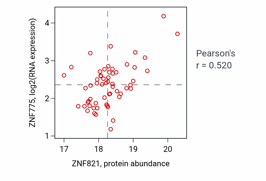 Per-sample scatter of ZNF821 vs ZNF775 in LSCC (Pearson r = 0.52).