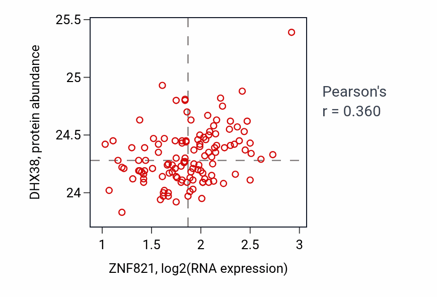 Per-sample scatter of ZNF821 vs DHX38 in BRCA (Pearson r = 0.36).