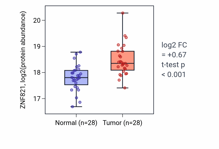 Tumor-vs-normal mass-spec protein box plot for ZNF821 in LSCC.