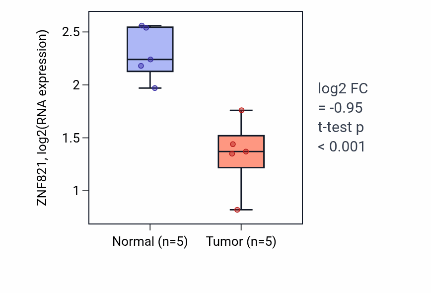 Tumor-vs-normal expression box plot for ZNF821 RNA in COAD.