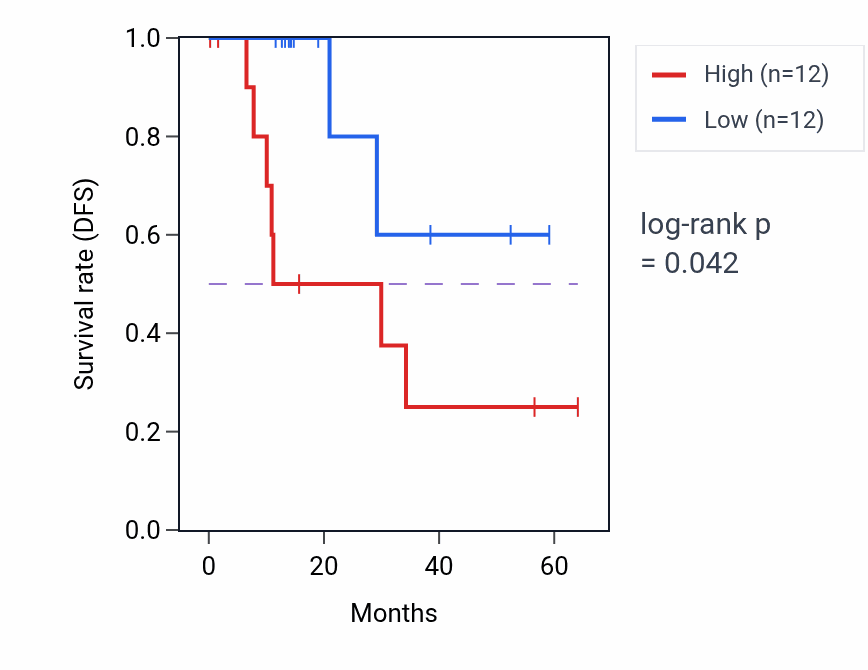 Kaplan&ndash;Meier survival curve for ZNF821 mass-spec protein-high vs -low samples in LUAD.