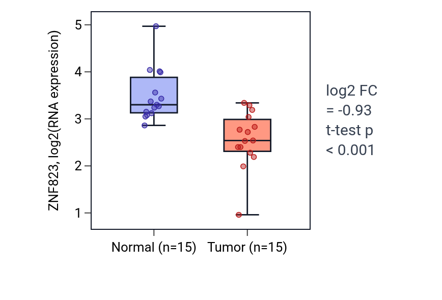 Tumor-vs-normal expression box plot for ZNF823 in KICH.