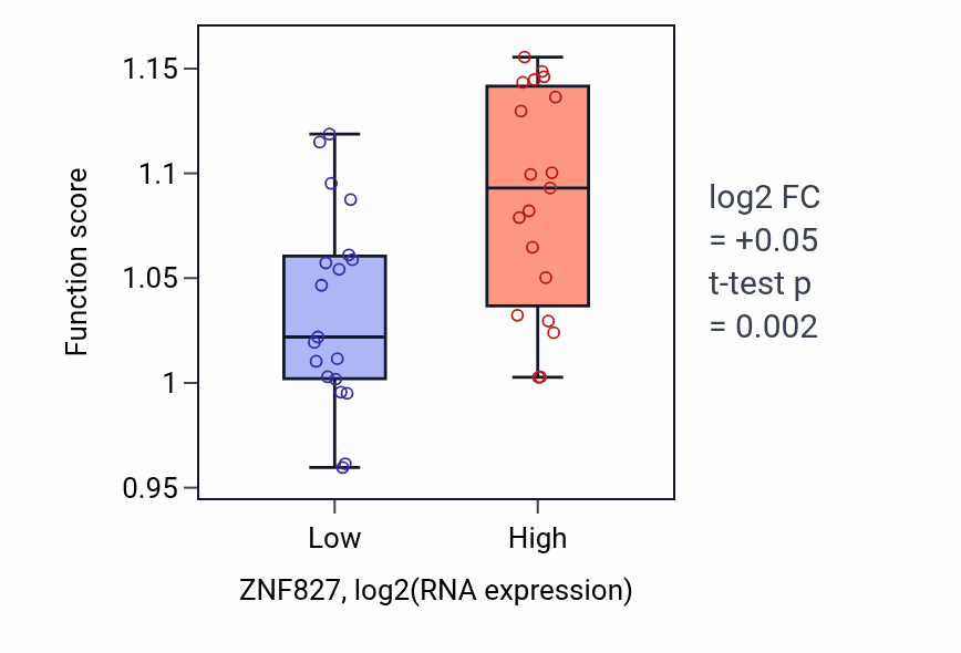 Box plot of Regulation of cellular response to transforming growth factor beta stimulus in ZNF827-low vs ZNF827-high samples in BONE.