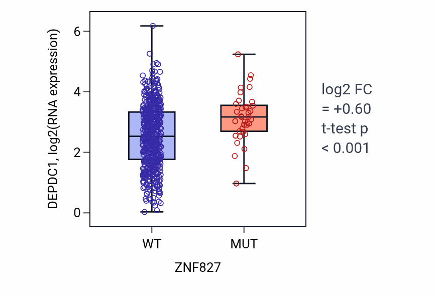 Box plot of DEPDC1 in ZNF827-low vs ZNF827-high samples in UCEC.