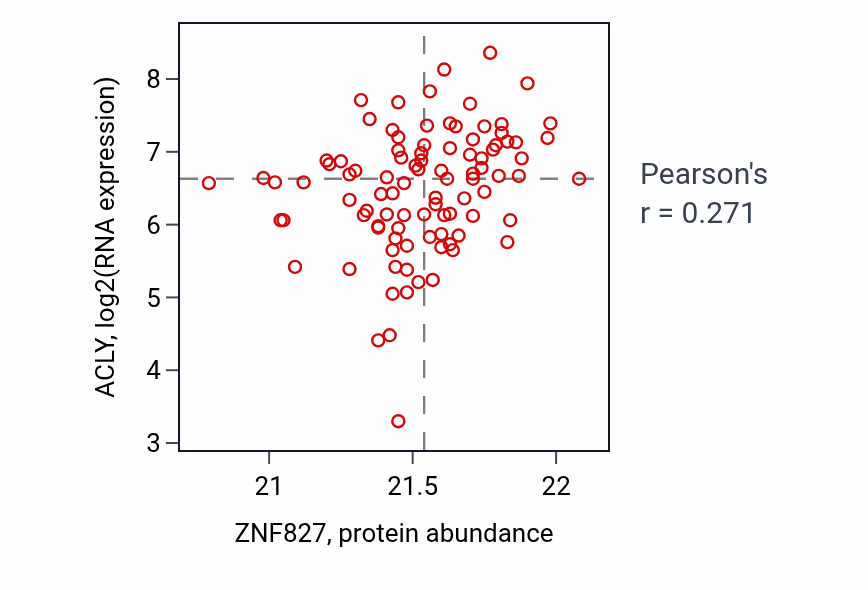Per-sample scatter of ZNF827 vs ACLY in UCEC (Pearson r = 0.27).