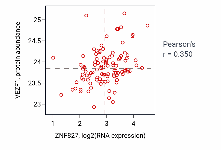 Per-sample scatter of ZNF827 vs VEZF1 in HNSC (Pearson r = 0.35).
