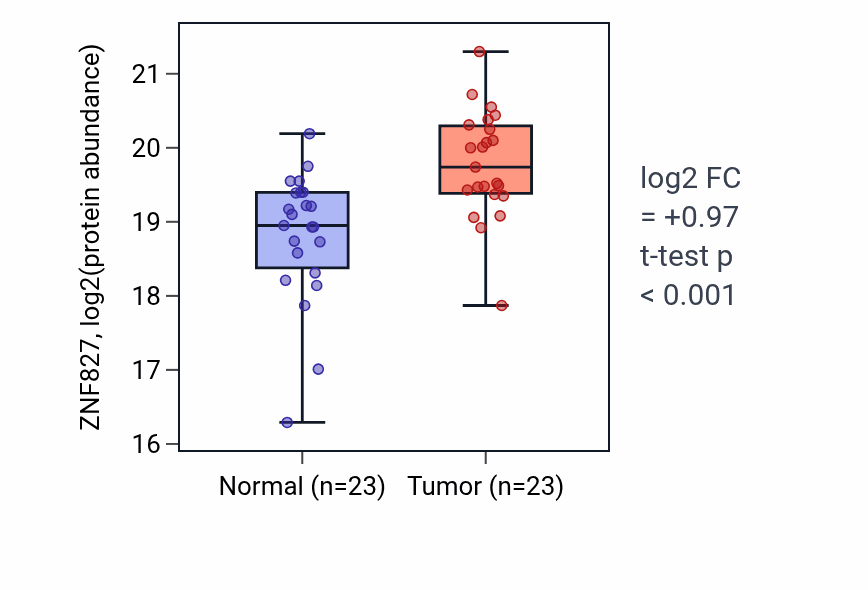 Tumor-vs-normal mass-spec protein box plot for ZNF827 in HNSC.