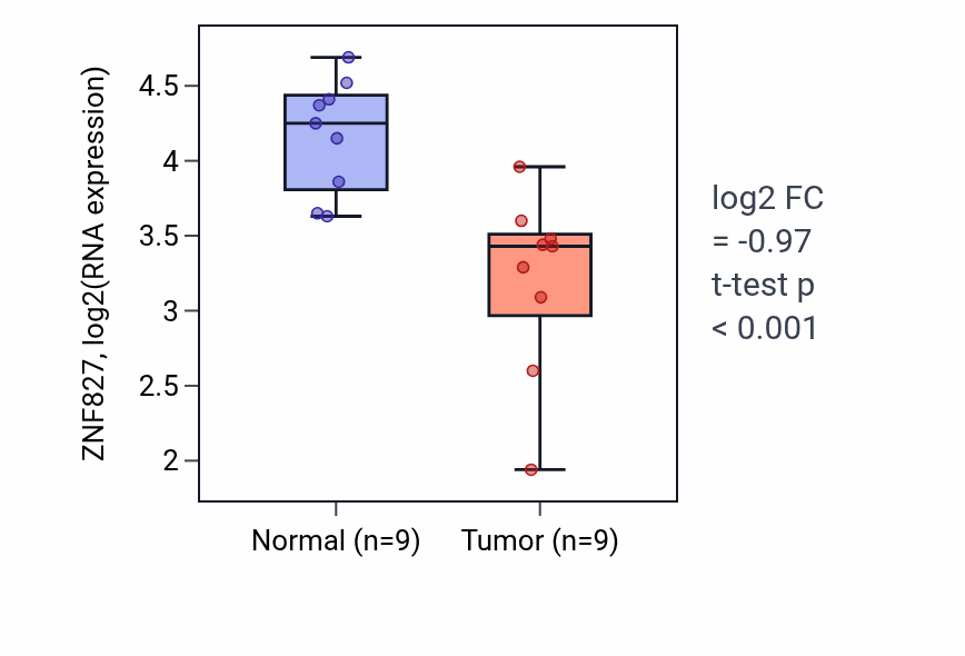 Tumor-vs-normal expression box plot for ZNF827 RNA in THCA.