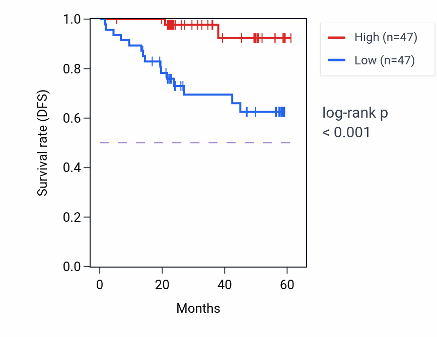 Kaplan&ndash;Meier survival curve for ZNF827 mass-spec protein-high vs -low samples in UCEC.