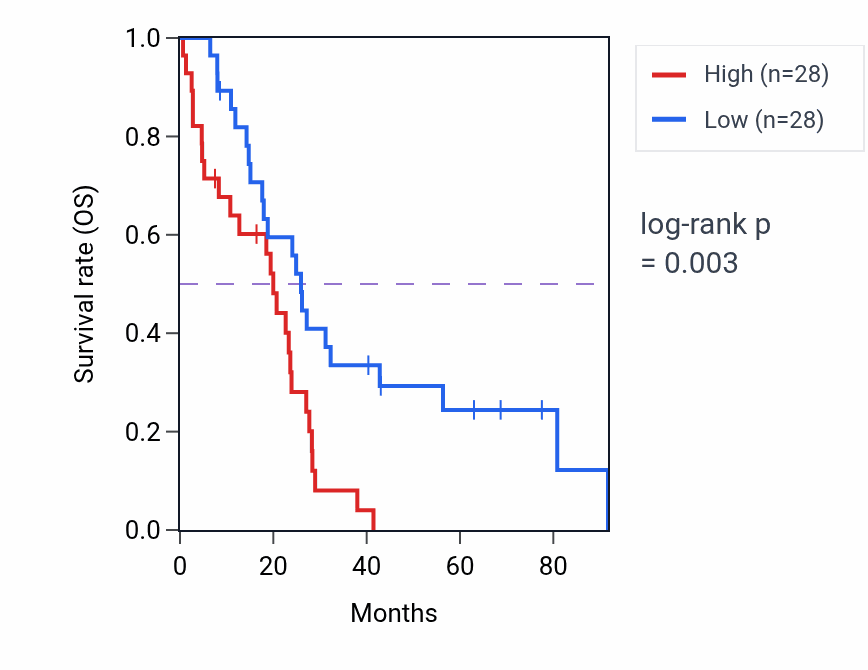 Kaplan&ndash;Meier survival curve for ZNF827 RNA-high vs -low samples in MESO.