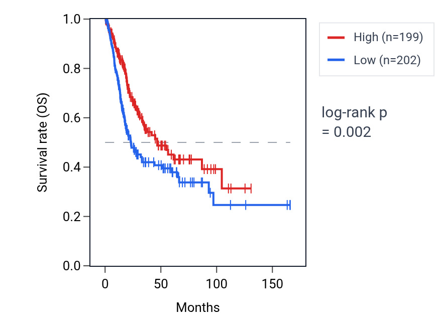 Kaplan&ndash;Meier survival curve for ZNF83 RNA expression in BLCA: high vs low expression groups.