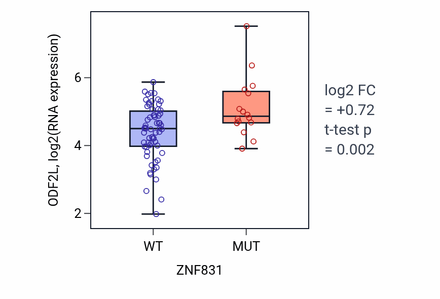 Box plot of ODF2L in ZNF831-low vs ZNF831-high samples in LUNG_NSCLC_LUAD.