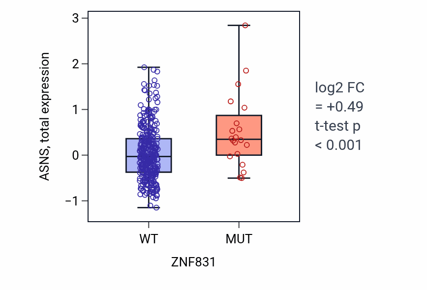Box plot of ASNS in ZNF831-low vs ZNF831-high samples in COAD.
