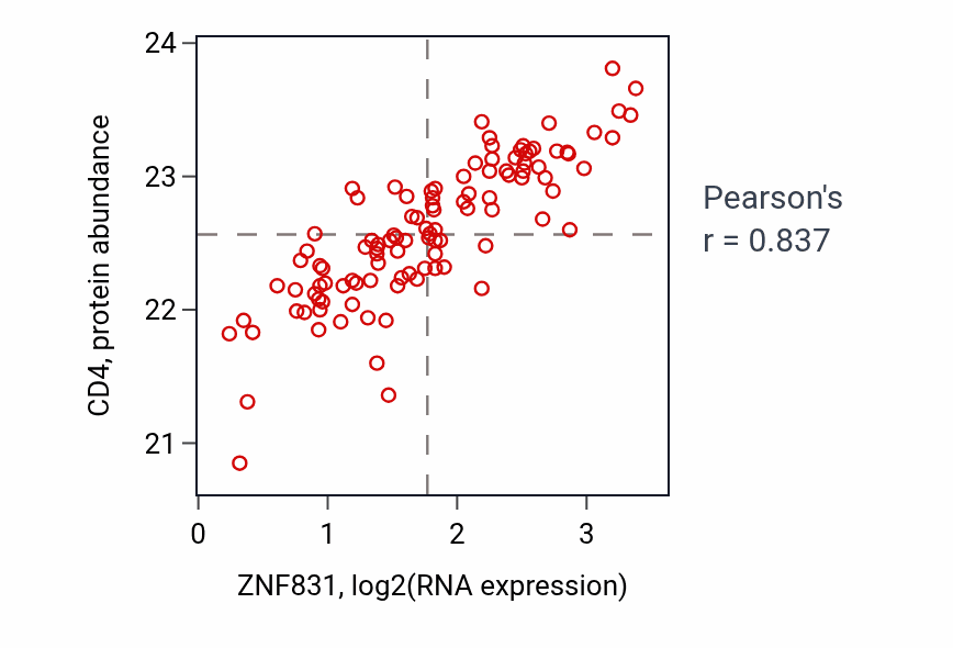 Per-sample scatter of ZNF831 vs CD4 in LSCC (Pearson r = 0.84).