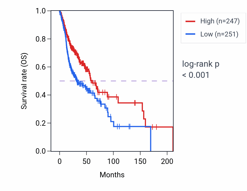 Kaplan&ndash;Meier survival curve for ZNF831 RNA-high vs -low samples in HNSC.