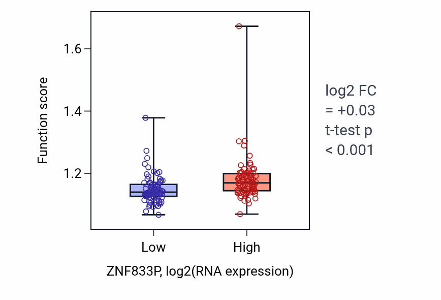 Box plot of Nucleotide-excision repair in ZNF833P-low vs ZNF833P-high samples in ESCA.