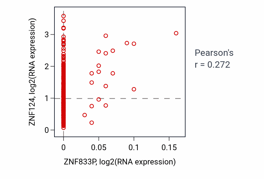 Per-sample scatter of ZNF833P vs ZNF124 in LIHC (Pearson r = 0.27).
