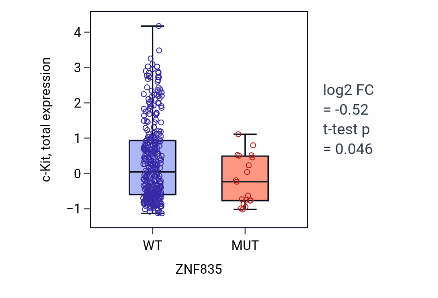 Box plot of c-Kit in ZNF835-low vs ZNF835-high samples in SKCM.