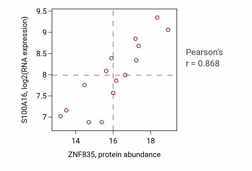 Per-sample scatter of ZNF835 vs S100A16 in OV (Pearson r = 0.87).