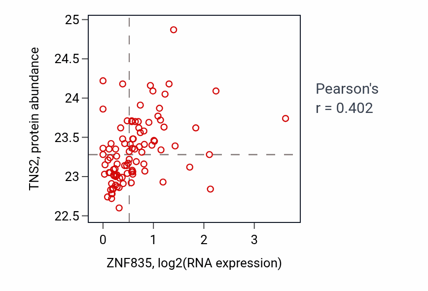 Per-sample scatter of ZNF835 vs TNS2 in UCEC (Pearson r = 0.40).