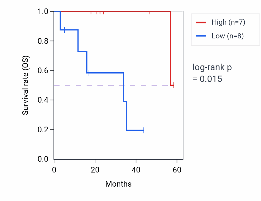 Kaplan&ndash;Meier survival curve for ZNF835 mass-spec protein-high vs -low samples in LSCC.