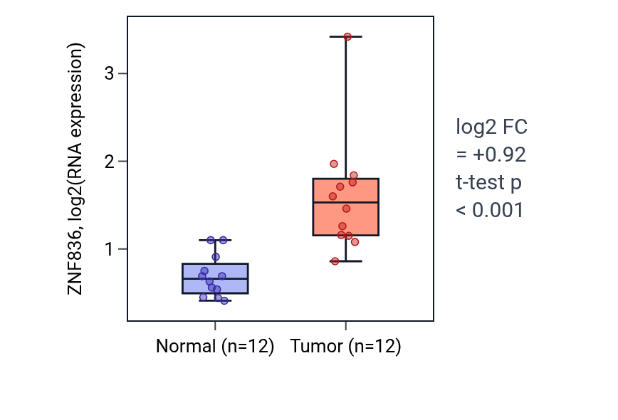 Tumor-vs-normal expression box plot for ZNF836 in LIHC.