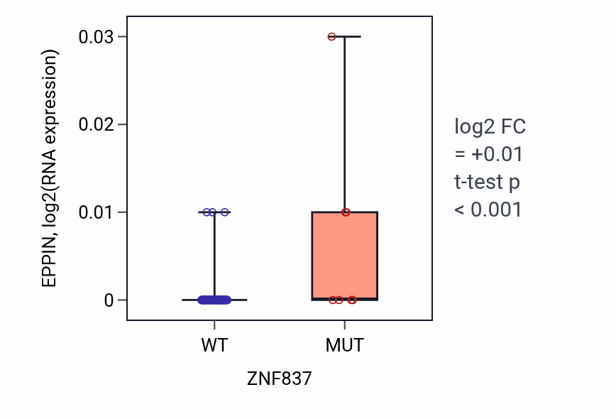 Box plot of EPPIN in ZNF837-low vs ZNF837-high samples in BLOOD_Leukemia.