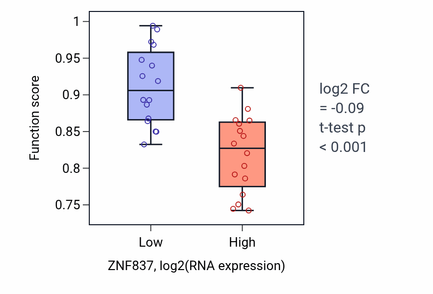 Box plot of Cilium or flagellum-dependent cell motility in ZNF837-low vs ZNF837-high samples in OESOPHAGUS.