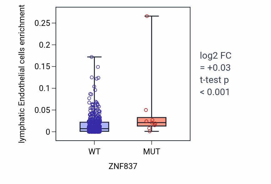 Box plot of lymphatic Endothelial cells in ZNF837-low vs ZNF837-high samples in COAD.