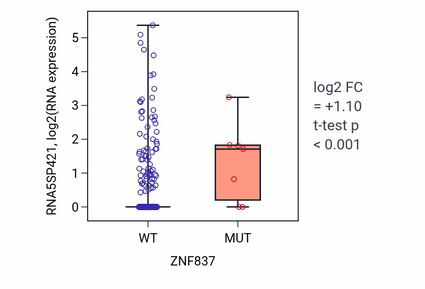Box plot of RNA5SP421 in ZNF837-low vs ZNF837-high samples in UCEC.