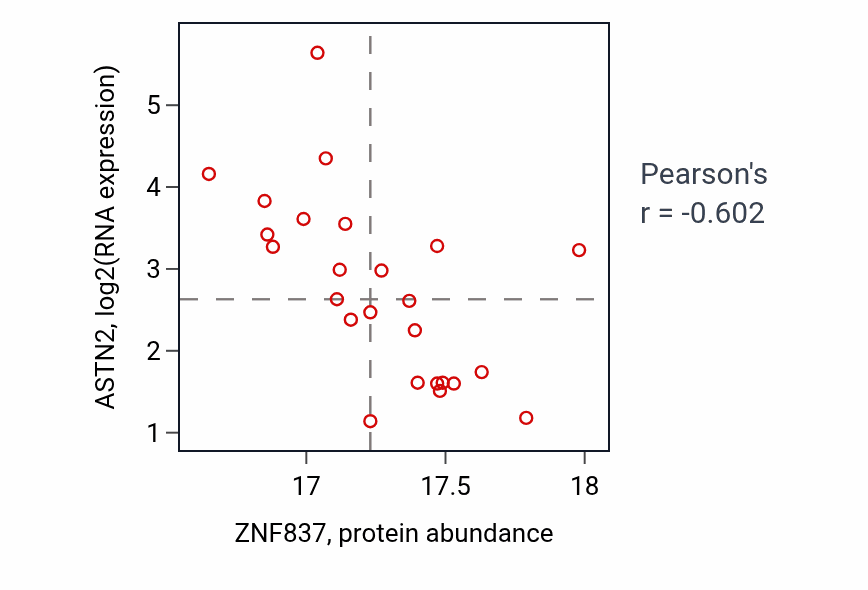Per-sample scatter of ZNF837 vs ASTN2 in LSCC (Pearson r = -0.60).