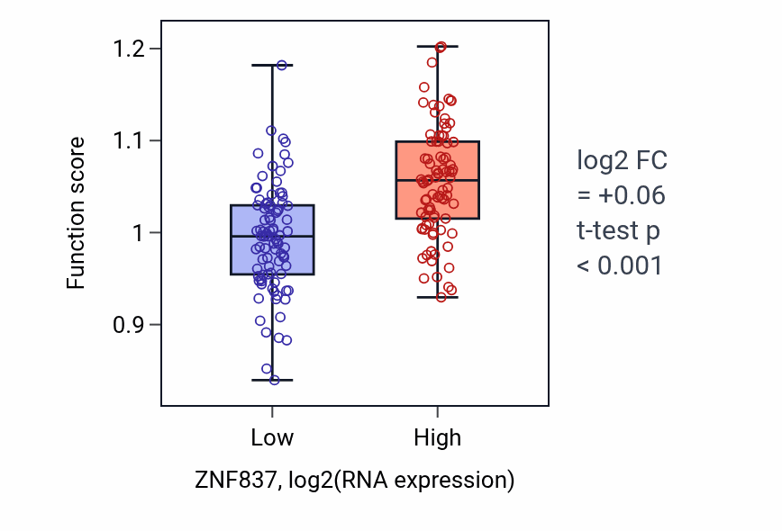 Box plot of Positive regulation of sphingolipid biosynthetic process in ZNF837-low vs ZNF837-high samples in PAAD.