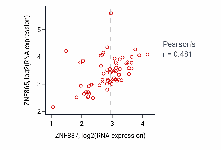 Per-sample scatter of ZNF837 vs ZNF865 in KICH (Pearson r = 0.48).