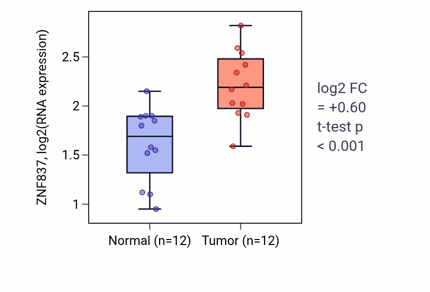 Tumor-vs-normal expression box plot for ZNF837 RNA in LIHC.