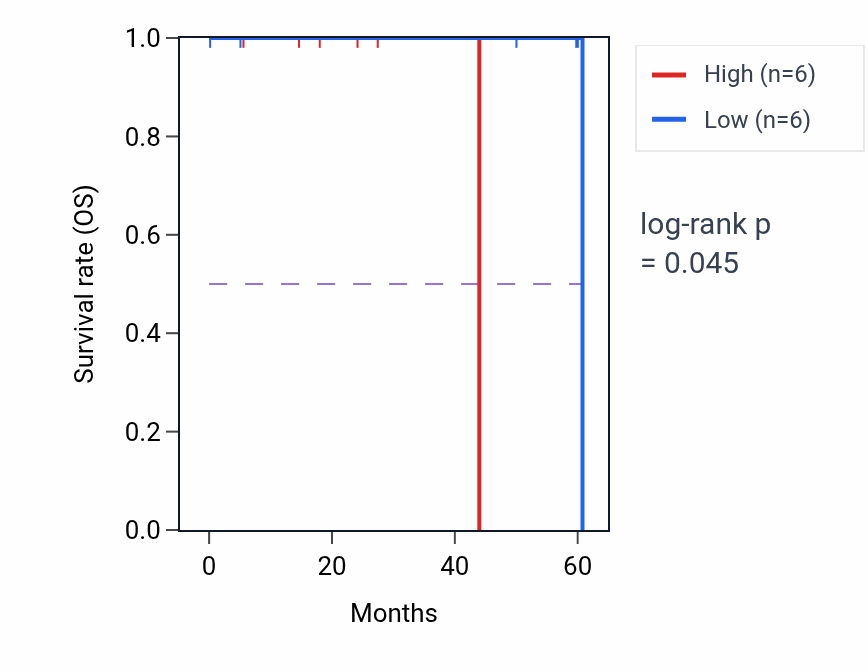 Kaplan&ndash;Meier survival curve for ZNF837 mass-spec protein-high vs -low samples in LSCC.
