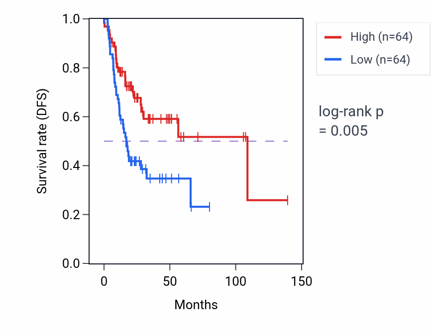 Kaplan&ndash;Meier survival curve for ZNF837 RNA-high vs -low samples in HNSC.