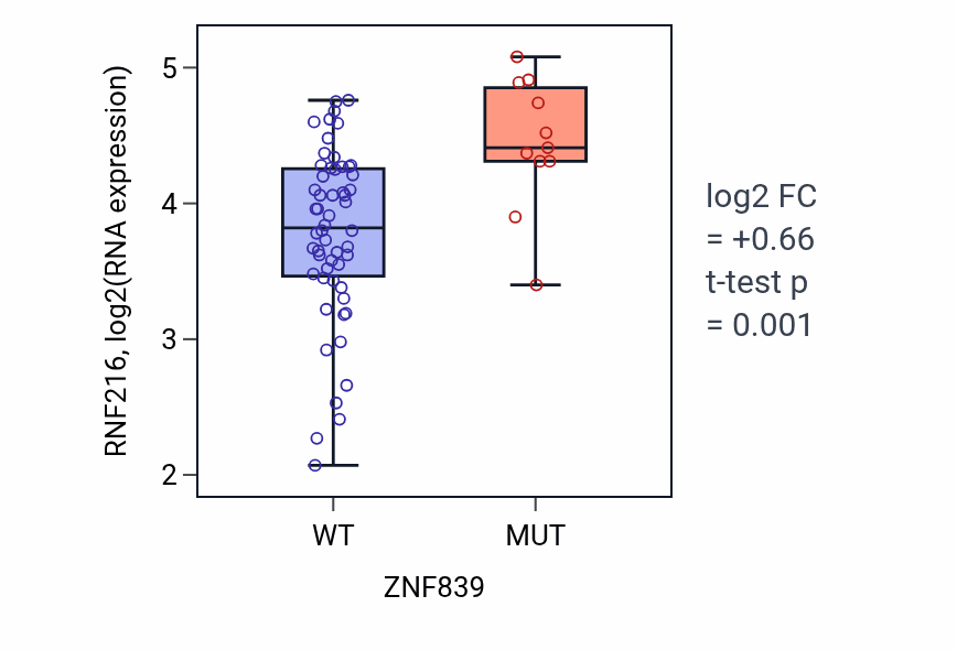 Box plot of RNF216 in ZNF839-low vs ZNF839-high samples in LARGE_INTESTINE.