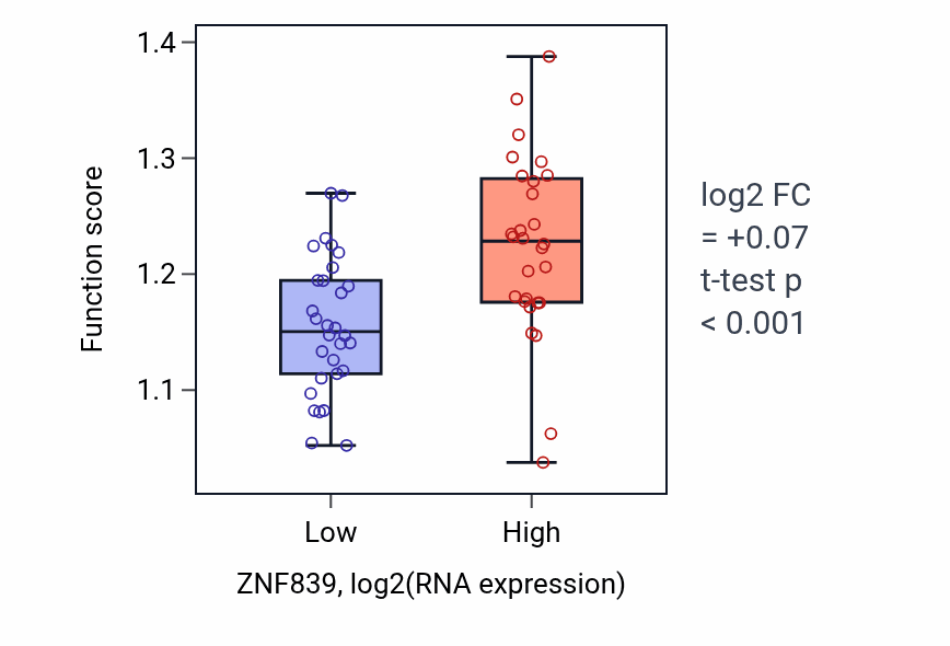 Box plot of Microtubule nucleation in ZNF839-low vs ZNF839-high samples in OVARY.