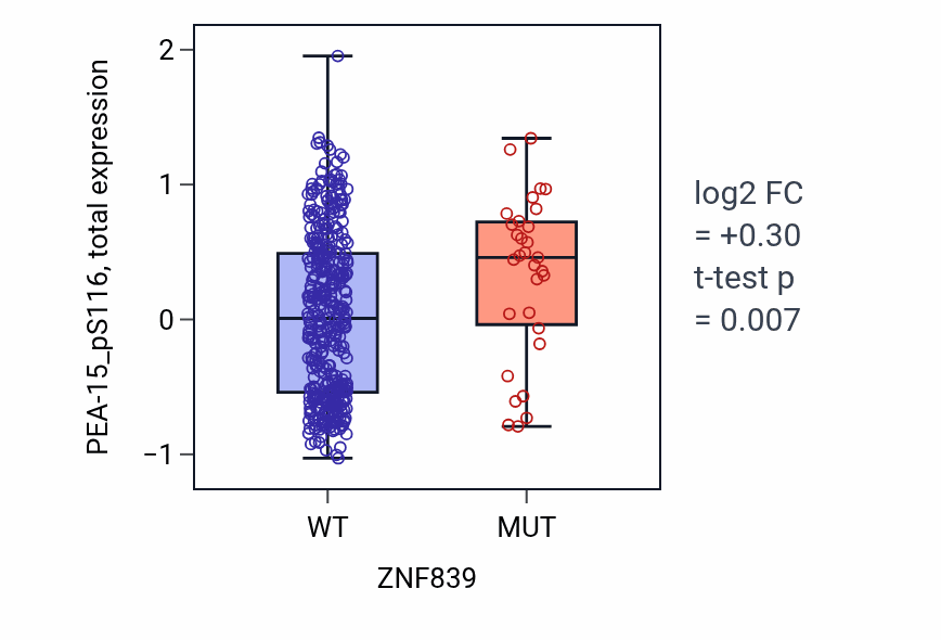 Box plot of PEA-15_pS116 in ZNF839-low vs ZNF839-high samples in UCEC.