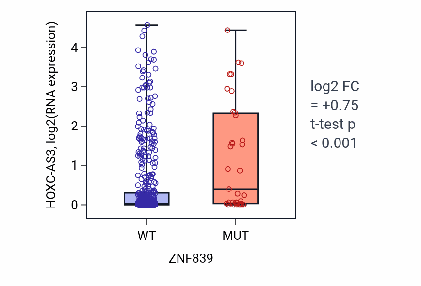 Box plot of HOXC-AS3 in ZNF839-low vs ZNF839-high samples in UCEC.