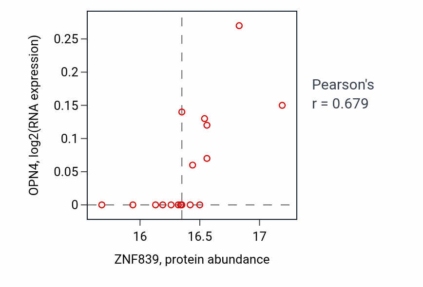 Per-sample scatter of ZNF839 vs OPN4 in BRCA (Pearson r = 0.68).