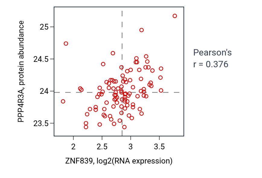 Per-sample scatter of ZNF839 vs PPP4R3A in GBM (Pearson r = 0.38).