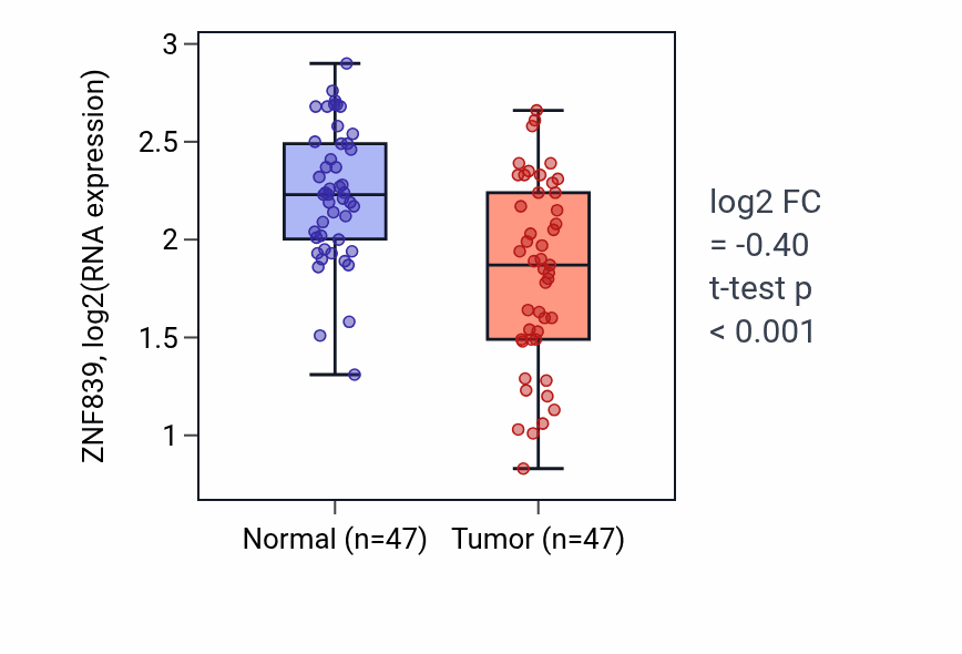 Tumor-vs-normal expression box plot for ZNF839 RNA in KIRC.