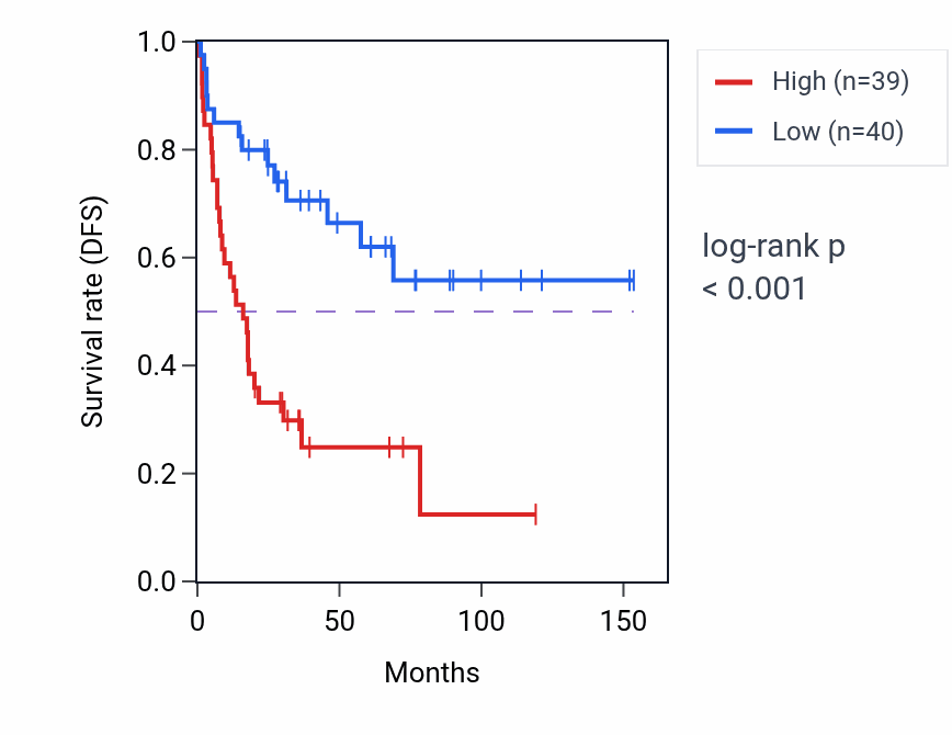 Kaplan&ndash;Meier survival curve for ZNF839 RNA-high vs -low samples in ACC.