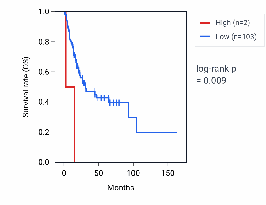 Kaplan&ndash;Meier survival curve for ZNF839P1 RNA expression in BLCA: high vs low expression groups.