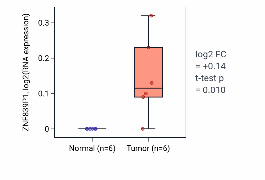 Tumor-vs-normal expression box plot for ZNF839P1 in CHOL.