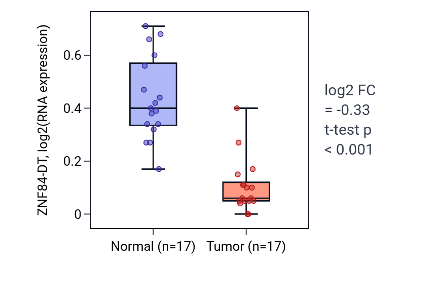 Tumor-vs-normal expression box plot for ZNF84-DT in THCA.