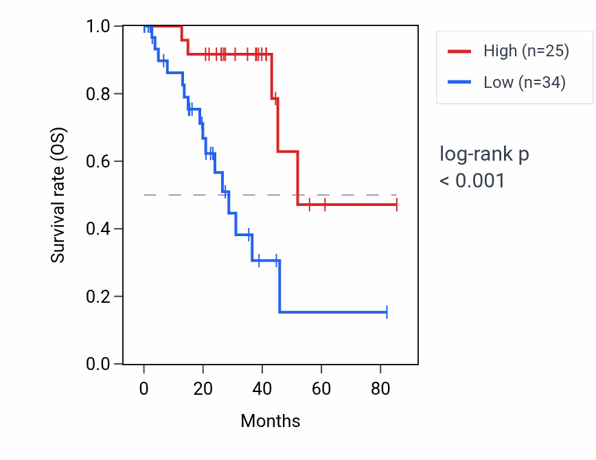 Kaplan&ndash;Meier survival curve for ZNF840P RNA expression in UVM: high vs low expression groups.