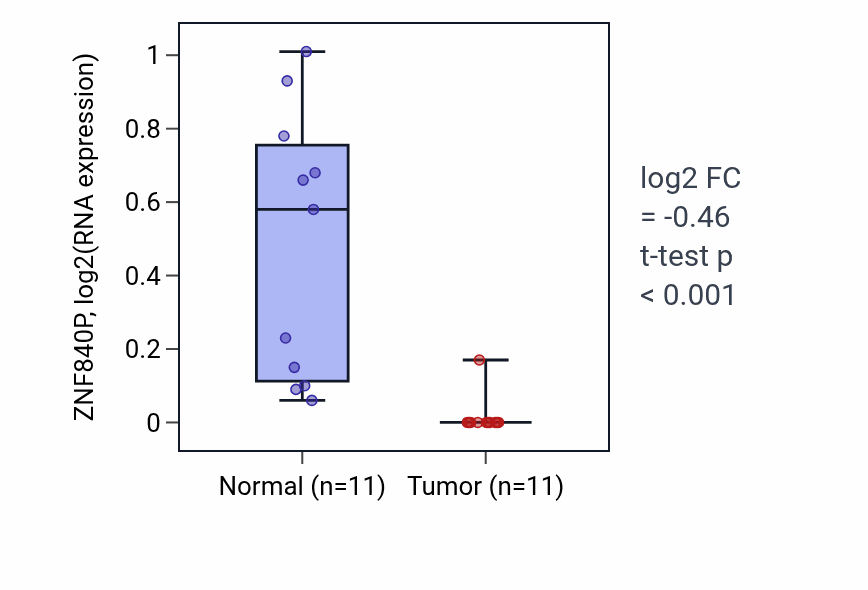 Tumor-vs-normal expression box plot for ZNF840P in UCEC.