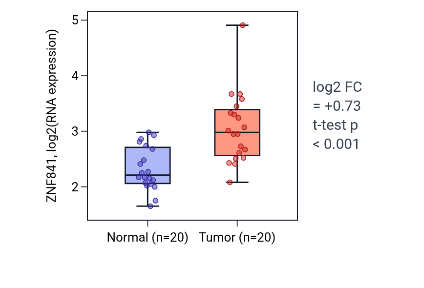 Tumor-vs-normal expression box plot for ZNF841 in KIRC.